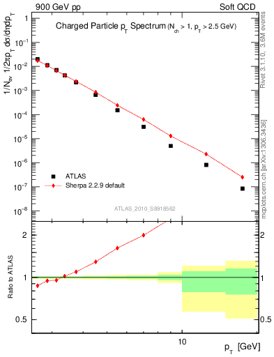 Plot of pt in 900 GeV pp collisions