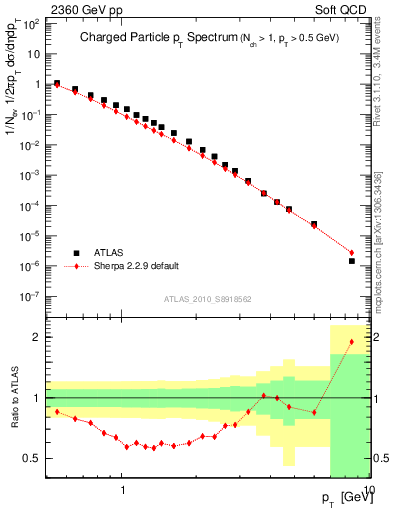 Plot of pt in 2360 GeV pp collisions