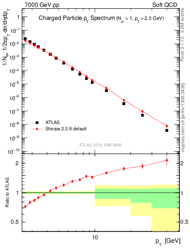 Plot of pt in 7000 GeV pp collisions