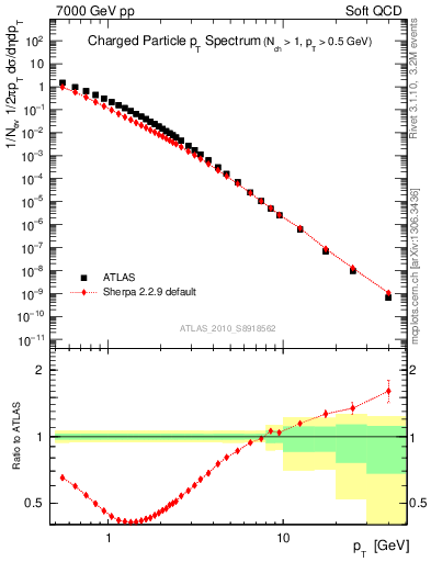 Plot of pt in 7000 GeV pp collisions