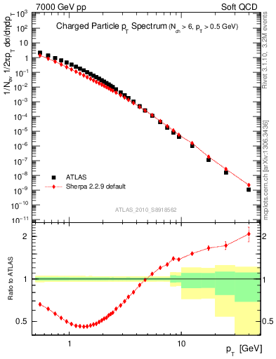 Plot of pt in 7000 GeV pp collisions