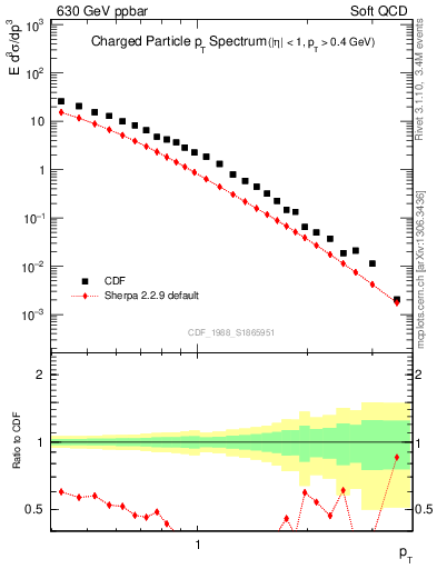 Plot of pt in 630 GeV ppbar collisions