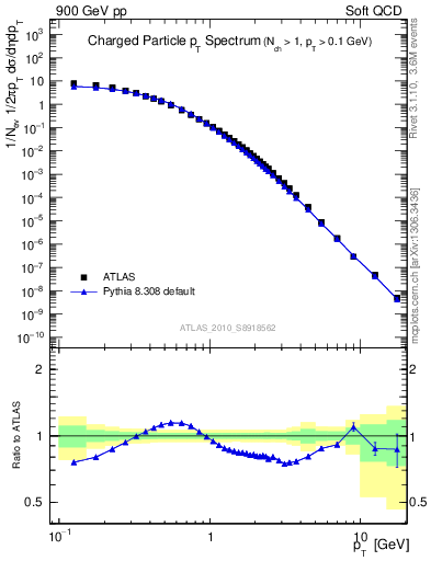 Plot of pt in 900 GeV pp collisions