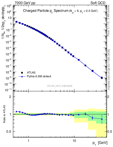 Plot of pt in 7000 GeV pp collisions