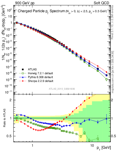 Plot of pt in 900 GeV pp collisions