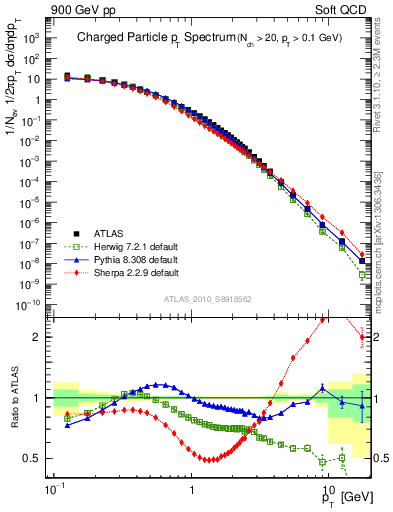 Plot of pt in 900 GeV pp collisions