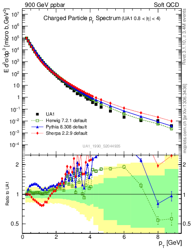 Plot of pt in 900 GeV ppbar collisions