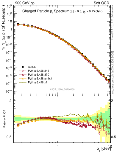 Plot of pt in 900 GeV pp collisions