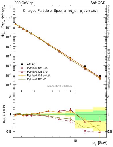 Plot of pt in 900 GeV pp collisions