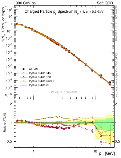 Plot of pt in 900 GeV pp collisions