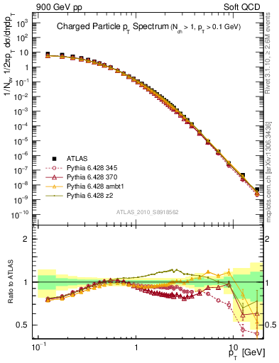 Plot of pt in 900 GeV pp collisions