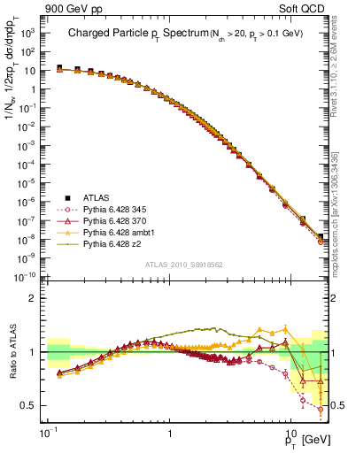 Plot of pt in 900 GeV pp collisions