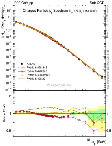 Plot of pt in 900 GeV pp collisions