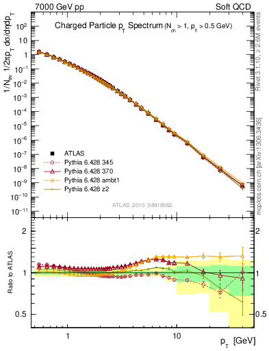 Plot of pt in 7000 GeV pp collisions