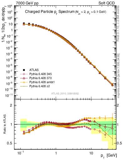 Plot of pt in 7000 GeV pp collisions