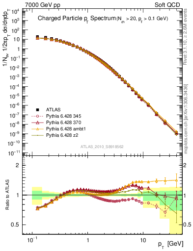 Plot of pt in 7000 GeV pp collisions