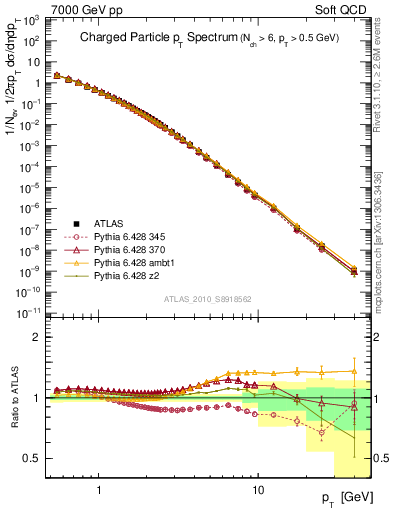 Plot of pt in 7000 GeV pp collisions