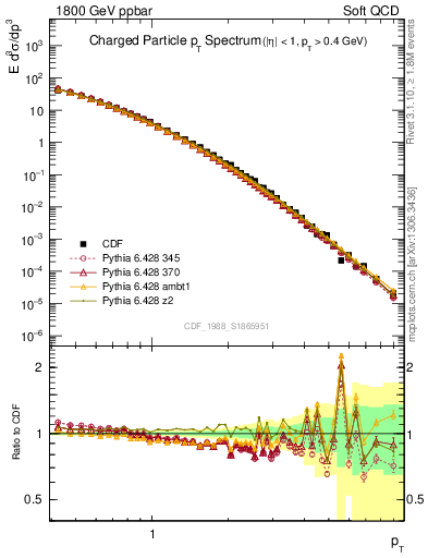 Plot of pt in 1800 GeV ppbar collisions