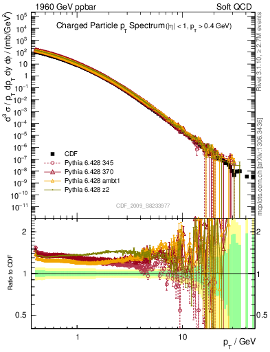 Plot of pt in 1960 GeV ppbar collisions