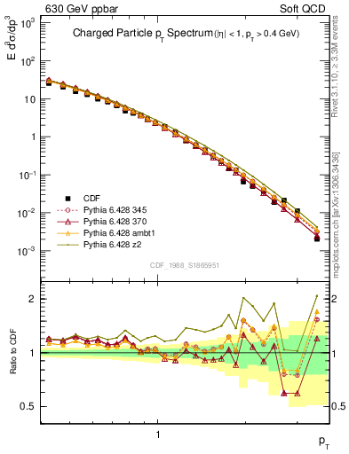 Plot of pt in 630 GeV ppbar collisions