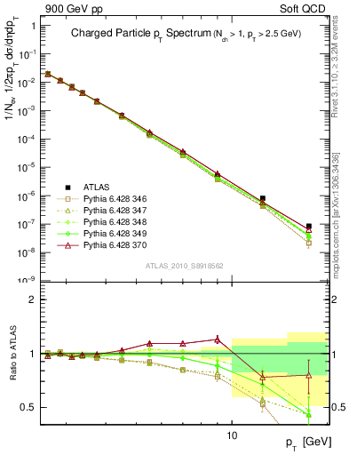 Plot of pt in 900 GeV pp collisions