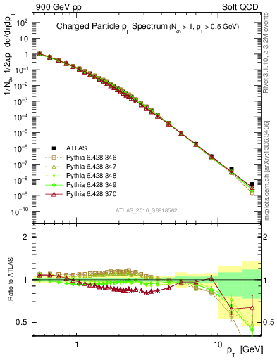 Plot of pt in 900 GeV pp collisions