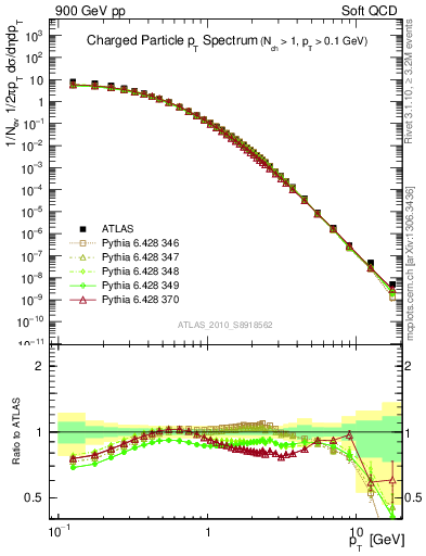 Plot of pt in 900 GeV pp collisions