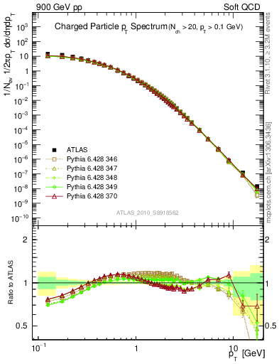 Plot of pt in 900 GeV pp collisions