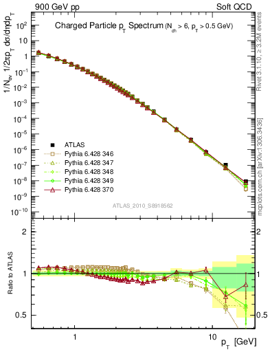 Plot of pt in 900 GeV pp collisions