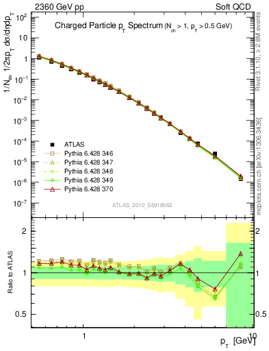 Plot of pt in 2360 GeV pp collisions