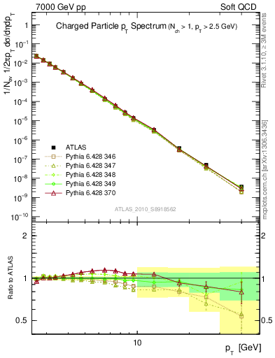 Plot of pt in 7000 GeV pp collisions