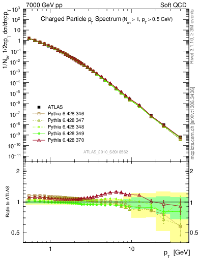 Plot of pt in 7000 GeV pp collisions