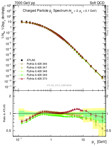 Plot of pt in 7000 GeV pp collisions