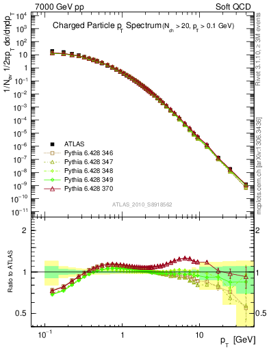 Plot of pt in 7000 GeV pp collisions