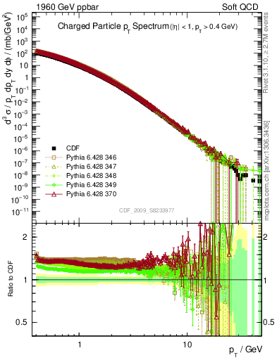 Plot of pt in 1960 GeV ppbar collisions