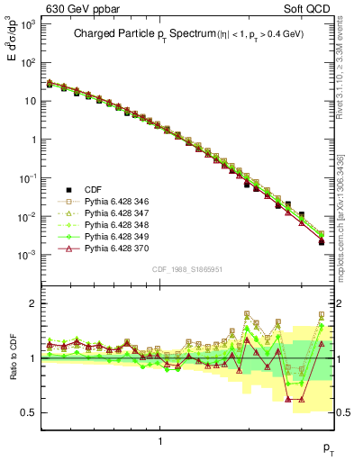 Plot of pt in 630 GeV ppbar collisions