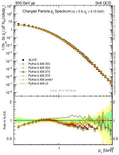 Plot of pt in 900 GeV pp collisions