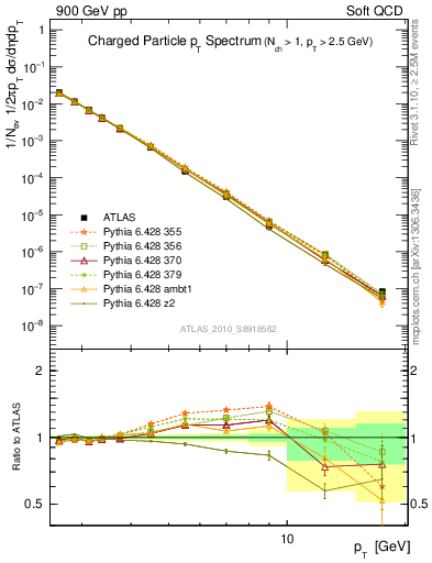 Plot of pt in 900 GeV pp collisions