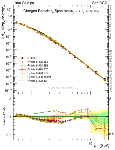 Plot of pt in 900 GeV pp collisions