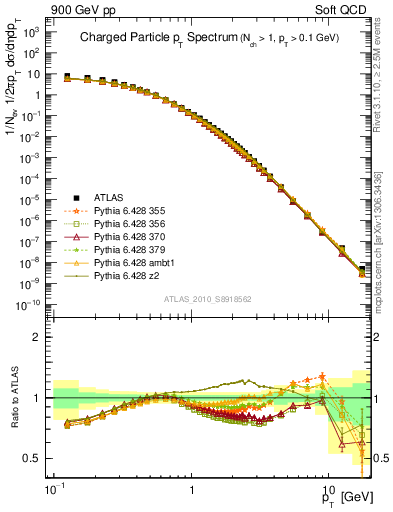 Plot of pt in 900 GeV pp collisions