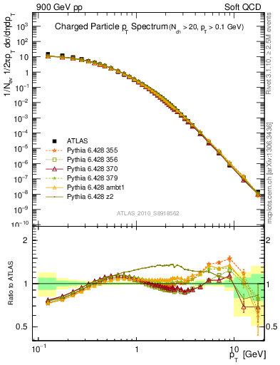 Plot of pt in 900 GeV pp collisions