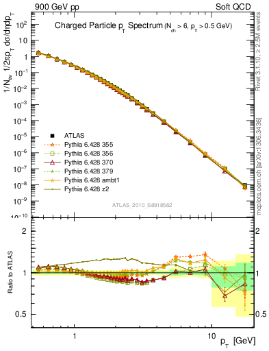 Plot of pt in 900 GeV pp collisions