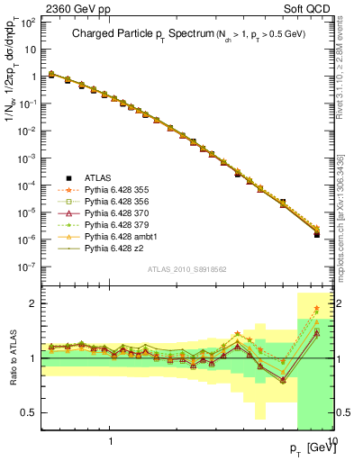 Plot of pt in 2360 GeV pp collisions