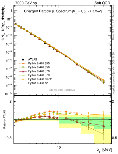 Plot of pt in 7000 GeV pp collisions