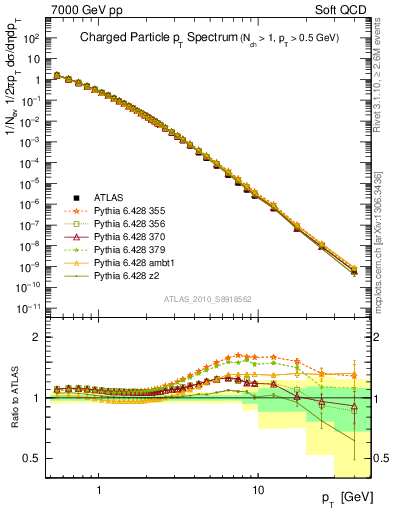 Plot of pt in 7000 GeV pp collisions