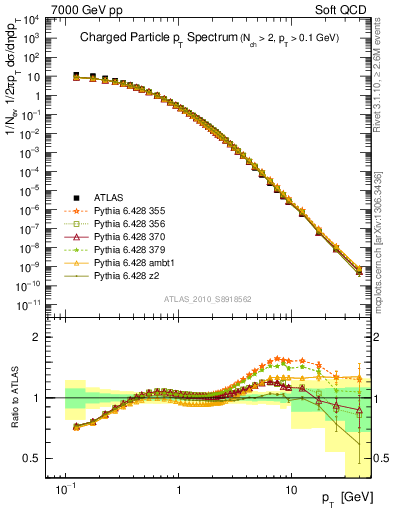 Plot of pt in 7000 GeV pp collisions