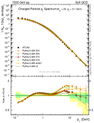 Plot of pt in 7000 GeV pp collisions