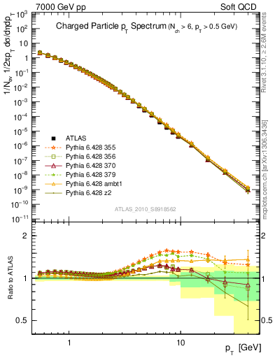 Plot of pt in 7000 GeV pp collisions