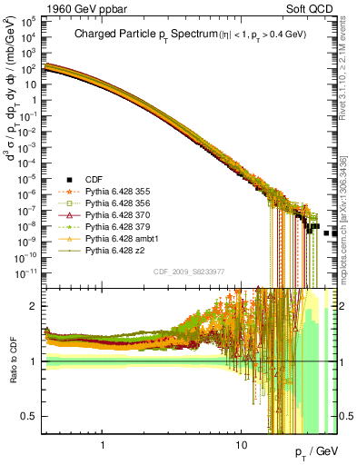 Plot of pt in 1960 GeV ppbar collisions