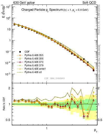 Plot of pt in 630 GeV ppbar collisions